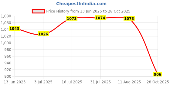 amazon.in MERISHOPP® Mini Fence Home Chinese Kongfu Tea Ceremony Natural Bamboo Rustic Decor L #1|Home & Garden|Kitchen Dining & Bar|Kitchen Tools & Gadgets|Other Kitchen Tools & Gadgets Price History Graph from 13 Jun 2025 to 28 Oct 2025