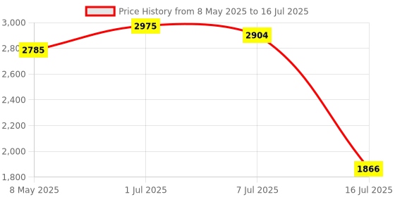 amazon.in MERISHOPP® Mini Wireless Keyboard with USB Receiver Universal Portable for PC Notebook|Computers/Tablets & Networking | Keyboards, Mice & Pointers |1 Piece Wireless Keyboard Price History Graph from 8 May 2025 to 16 Jul 2025