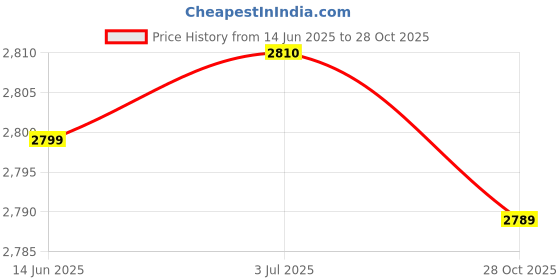amazon.in MERISHOPP® Motorbike Brake Oil Hose Line Pipe Fitting Stainless Steel Braided 80cm+85cm|Motors | Parts & Accessories | Motorcycle Parts Price History Graph from 14 Jun 2025 to 28 Oct 2025