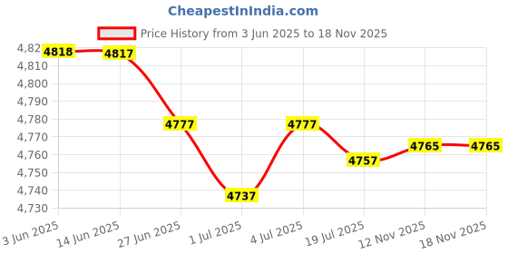 amazon.in MERISHOPP® Motorcycle Bluetooth Audio System FM Radio Stereo Speaker MP3 Player Black Price History Graph from 3 Jun 2025 to 17 Nov 2025