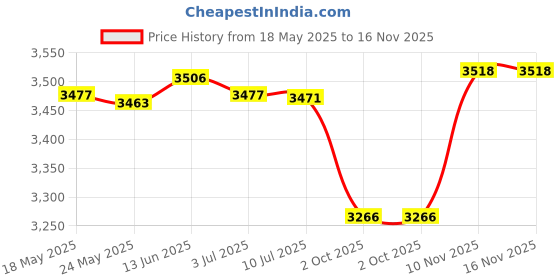 amazon.in merishopp MERISHOPP® Multi-Pockets Waistcoat Causal Travelling Photography Detachable Vest XL|Clothing Shoes & Accessories | Mens Clothing | Vests|1 Piece Mesh Vest merishopp Price History Graph from 18 May 2025 to 15 Nov 2025