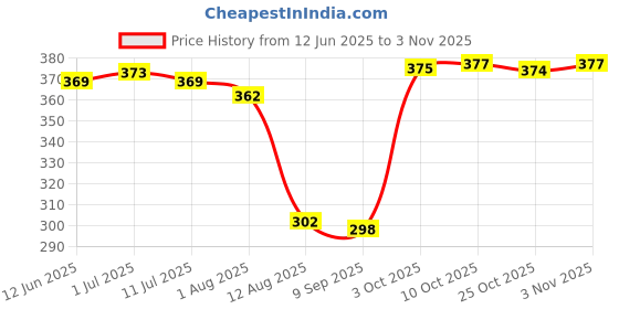 amazon.in merishopp MERISHOPP® Nail Polish Remover, Manicure Makeup Tool Refillable Nail Polish Edge Corrector Removal Pen with 3 Tips merishopp Price History Graph from 12 Jun 2025 to 2 Nov 2025