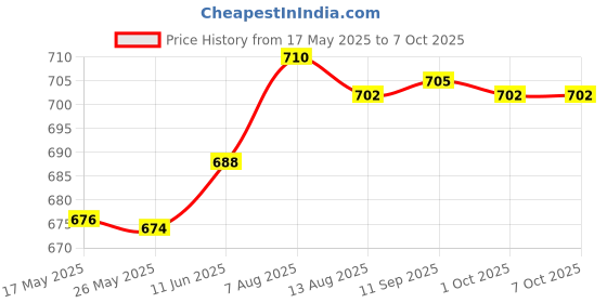 amazon.in MERISHOPP® New 100pcs Painted Model Train People Figures (1 to 150)|Toys & Hobbies | Model Railroads & Trains | N Scale Price History Graph from 17 May 2025 to 7 Oct 2025