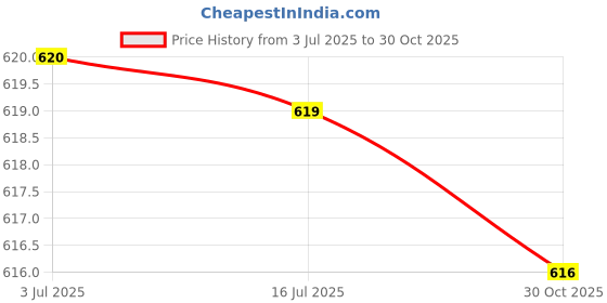 amazon.in MERISHOPP® New Magnetic Charging Battery Charger Cradle Dock Cable for Alta 1M|Consumer Electronics | Other Consumer Electronics| Other Consumer Electronics Price History Graph from 3 Jul 2025 to 30 Oct 2025