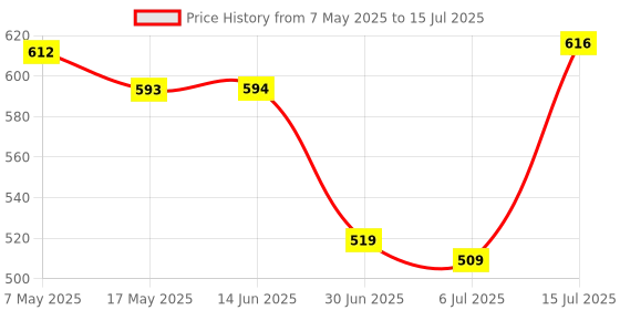 amazon.in merishopp MERISHOPP® Noise Reduction Ear Plugs Silicone Sound Blocking for Sleep Snoring Swimming Grey merishopp Price History Graph from 7 May 2025 to 15 Jul 2025