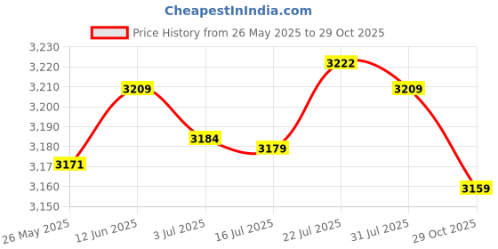amazon.in MERISHOPP® Pack of 2 12x12'' Latch Hook Rugs Making Kits DIY Cross Stitch for Beginners|Crafts | Needlecrafts & Yarn | Rug Making Price History Graph from 26 May 2025 to 29 Oct 2025
