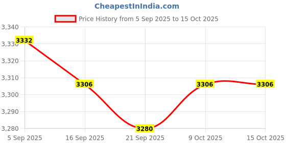 amazon.in MERISHOPP® Pilates Reformer Mat Anti Slip Easy to Clean Exercising Workouts Pilates Mat Gold and Green | Sporting Goods | Fitness Running & Yoga | Yoga & Pilates | Mats & Non-Slip Towels Price History Graph from 5 Sep 2025 to 15 Oct 2025