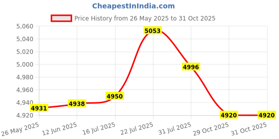 amazon.in MERISHOPP® Pillow Latch Hook Kits Material Package for Beginners Flower Pattern 43x43cm|Crafts | Needlecrafts & Yarn | Rug Making Price History Graph from 26 May 2025 to 30 Oct 2025