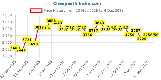 amazon.in MERISHOPP® Pirate Treasure Chest with Lock Trinket Box Unique Handmade Storage Box Green|Home & Garden | Furniture | Trunks & Chests|1 Wood Treasure Chest Box Price History Graph from 20 May 2025 to 3 Dec 2025