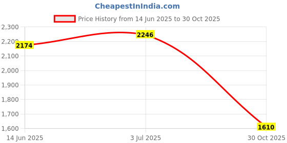 amazon.in MERISHOPP® Pool Cleaner Tail Scrubbers Home Attachment Hot Tub Replaces for 180 360 280 4 Tail Scrubbers|Home & Garden | Yard, Garden & Outdoor Living | Pools & Spas Price History Graph from 14 Jun 2025 to 30 Oct 2025