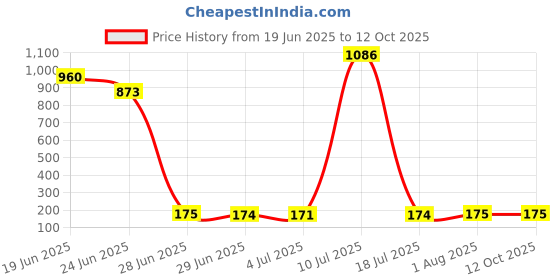 amazon.in MERISHOPP® Portable Breathing Exercise Device Respiratory Trainer Breathing Exerciser White Price History Graph from 19 Jun 2025 to 11 Oct 2025