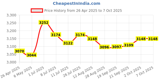 amazon.in MERISHOPP® Portable SSD 120G External SSD Solid State Drive Black|Computers/Tablets & Networking | Hard Drives (HDD, SSD & NAS) |1* SSD Price History Graph from 26 Apr 2025 to 2 Oct 2025
