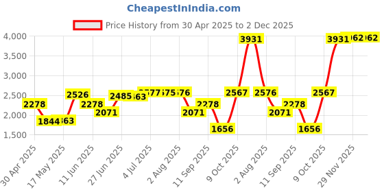 amazon.in MERISHOPP® Portable USB 3.1 SSD 430MB/s Read Speed Solid State Drive Black 500GB Price History Graph from 30 Apr 2025 to 2 Dec 2025