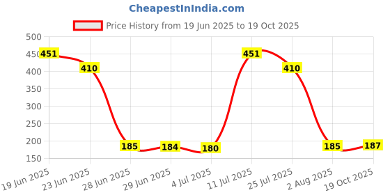 amazon.in MERISHOPP® Punching Bag Accessories Durable Kickboxing Bag Boxing Bag Stand Repair Tool Suction Cup Price History Graph from 19 Jun 2025 to 18 Oct 2025