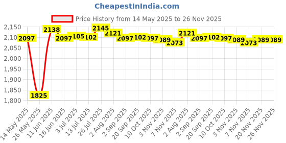 amazon.in MERISHOPP® PVC Seawolf Attack Submarine Model Toys Collectible|Toys & Hobbies | Models & Kits | Military Price History Graph from 14 May 2025 to 25 Nov 2025