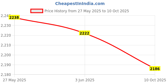 amazon.in MERISHOPP® Rear View Folding Mirror Switch 84872-52040 for Hiace Modified Price History Graph from 27 May 2025 to 10 Oct 2025