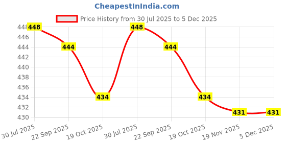 amazon.in MERISHOPP® Referee Whistle Coaches Whistle for Football Match Game Outdoor Lifeguarding | Sporting Goods Price History Graph from 30 Jul 2025 to 5 Dec 2025