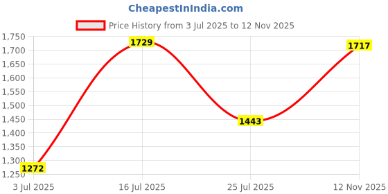 amazon.in MERISHOPP® Replacement AC Adapter Power Supply Unit Brick for Nint, endo N64 Controller Play, Station HDMI Cable/PS4 Charging Cable/PS5 HDMI Cable/Play, Station Controller Cable|Video Games & Consoles Price History Graph from 3 Jul 2025 to 12 Nov 2025