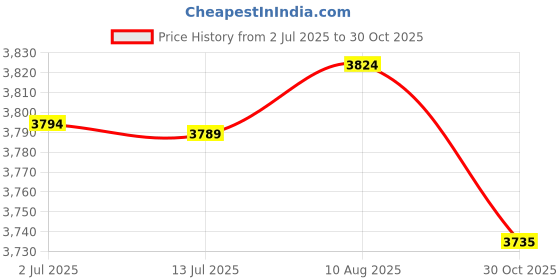 amazon.in MERISHOPP® Replacement Aluminum Parking Brake Lock Thumb Lever for Can-am Ryke 600|Sporting Goods | Cycling | Bicycle Components & Parts | Brake Levers Price History Graph from 2 Jul 2025 to 30 Oct 2025