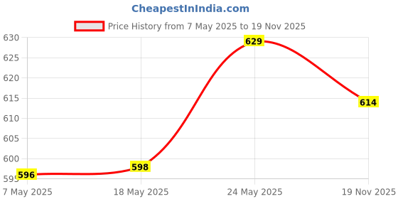 amazon.in MERISHOPP® Replacement Nozzle Compatible 3D Printer Pen Price History Graph from 7 May 2025 to 19 Nov 2025