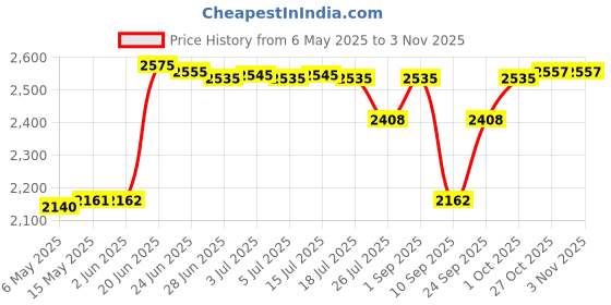 amazon.in MERISHOPP® Robot Vacuum Cleaner Multifunctional Rechargeable Mini for Home Pet Hair Black Handbag Price History Graph from 6 May 2025 to 3 Nov 2025