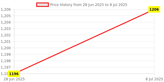 amazon.in MERISHOPP® Rotatable Web Camera Cam Digital Webcam Camera with Microphone for PC Laptop|Computers/Tablets & Networking | Laptop & Desktop Accessories |1 Piece HD Camera Price History Graph from 28 Jun 2025 to 8 Jul 2025