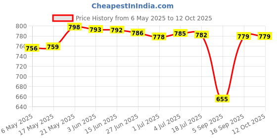 amazon.in MERISHOPP® Round Burger Presses Smooth Kitchen Meats Press Flat Top Cooking Steak Making|Home & Garden|Kitchen Dining & Bar|Kitchen Tools & Gadgets|Burger Presses Price History Graph from 6 May 2025 to 12 Oct 2025