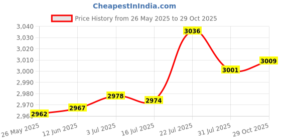 amazon.in MERISHOPP® Rug Making Kits DIY Bear Embroidery Cushion Wooden Bent Latch Hook Tool|Crafts | Needlecrafts & Yarn | Rug Making Price History Graph from 26 May 2025 to 29 Oct 2025