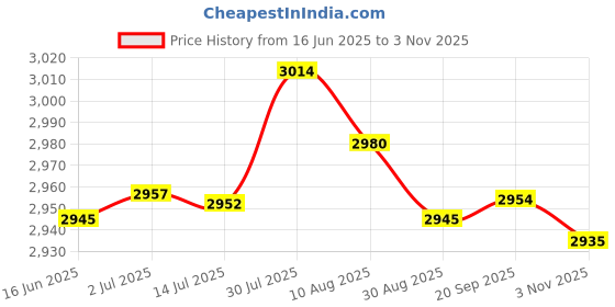 amazon.in MERISHOPP® Rug Making Kits DIY Flower Embroidery Cushion Wooden Bent Latch Hook Tool|Crafts | Needlecrafts & Yarn | Rug Making | Latch Hooking Price History Graph from 16 Jun 2025 to 3 Nov 2025