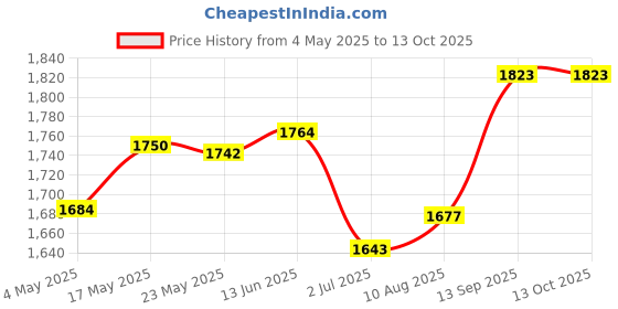 amazon.in MERISHOPP® Running Reflective with Phone Pocket Lightweight for Men Running | Sporting Goods | Fitness Running & Yoga | Clothing & Accessories | 1 Piece Running Price History Graph from 4 May 2025 to 13 Oct 2025
