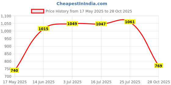 amazon.in MERISHOPP® Sauna Sweat Pants Body Shaper Thighs er Waist Trimmer Sportswear XL Pants|Sporting Goods | Fitness, Running & Yoga |1 Piece Fitness Sauna Pants Price History Graph from 17 May 2025 to 28 Oct 2025