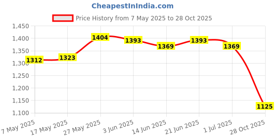 amazon.in MERISHOPP® Sauna Vest Slimming Workout Running Sweat Vest AB Trainer Toner Women 3XL |Shapewear for Women |top |Tummy Tucker Women Shapewear |Tank top |Shapewear |Tummy Tucker Women |Body Shaper Price History Graph from 7 May 2025 to 28 Oct 2025