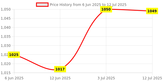 amazon.in MERISHOPP® Signal Power Amplifier 5-6000MHz for FM Radio Remote Control Receiver|Business & Industrial | Electrical & Test Equipment | Test, Measurement & Inspection Price History Graph from 6 Jun 2025 to 12 Jul 2025