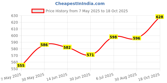 amazon.in merishopp MERISHOPP® Silicone Earplugs Waterproof Noise Reduction for Sleeping Snoring Loud Noise merishopp Price History Graph from 7 May 2025 to 16 Oct 2025