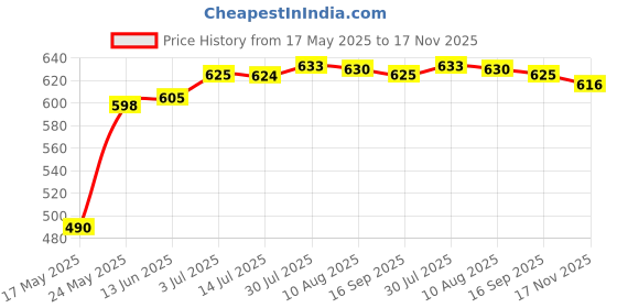 amazon.in MERISHOPP® Silicone Mould Storage Box Mould Concrete Planter Vase Mould Flowerpot Mould|Crafts | Multi-Purpose Craft Supplies | Crafting Pieces |1 Silicone Mould Price History Graph from 17 May 2025 to 17 Nov 2025