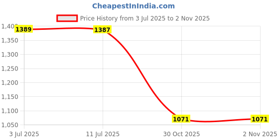 amazon.in MERISHOPP® Simulated Animal Model Interactive Model Puzzle Toy Exotic Shorthair|Baby | Toys for Baby | Developmental Baby Toys Price History Graph from 3 Jul 2025 to 30 Oct 2025
