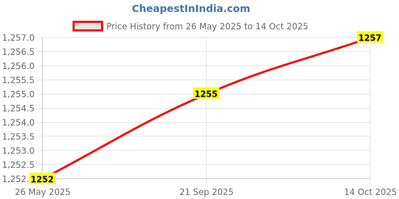 amazon.in MERISHOPP® Snare Drum Strainer/Throw-Off Snare Strainer with Butt Plate and Screws|Musical Instruments & Gear | Percussion | Parts & Accessories |1X Snare Drum Strainer Price History Graph from 26 May 2025 to 14 Oct 2025