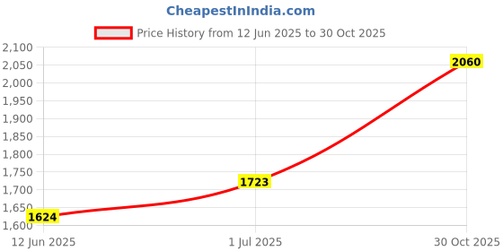 amazon.in MERISHOPP® Soccer Ball Size 5 Durable Curve Football Football for Game Playing Exercise Price History Graph from 12 Jun 2025 to 30 Oct 2025