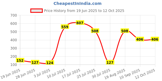 amazon.in MERISHOPP® Spit Valve Cork Water Key Replacement Accessory Part Wood Price History Graph from 19 Jun 2025 to 12 Oct 2025