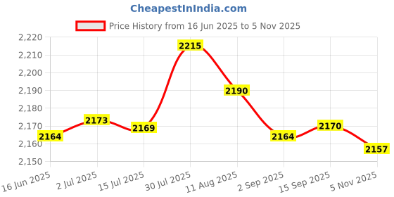 amazon.in MERISHOPP® Sports Ball Latch Hook Kits Round Rug Making Package for Beginners Adults|Crafts | Needlecrafts & Yarn | Rug Making | Latch Hooking Price History Graph from 16 Jun 2025 to 5 Nov 2025