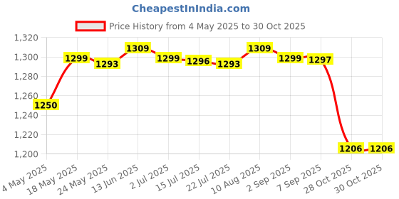 amazon.in MERISHOPP® Sports Fanny Pack Belly Waist Bum Running Cycling Belt Pouch Black L|Clothing, Shoes & Accessories | Uni Clothing, Shoes & Accs | Uni Accessories Price History Graph from 4 May 2025 to 30 Oct 2025
