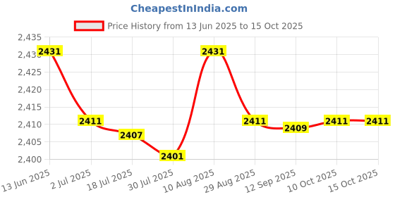 amazon.in MERISHOPP® Spray Foam Professional Valve Caulking PU Foam for Home Hole Filling|Business & Industrial | Construction | Building Materials & Supplies |1 Piece of Foam Sprayer Price History Graph from 13 Jun 2025 to 10 Oct 2025