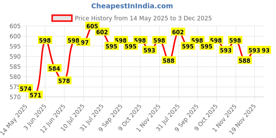 amazon.in MERISHOPP® Square Embossed Metal Purse Hands Frame Kiss Clasp Sewing 12.5cm| Womens Hands & s | Hand Accessories|1 Piece Of Purse Frame Price History Graph from 14 May 2025 to 2 Dec 2025