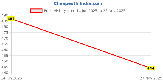 amazon.in MERISHOPP® Squared Clutch Purse Frame Kiss Clasp Lock Handle DIY Bag Accessories 8.5Cm Price History Graph from 14 Jun 2025 to 23 Nov 2025