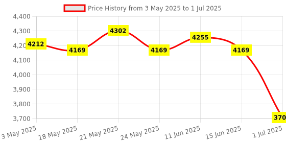amazon.in merishopp MERISHOPP® SSD USB 3.1 External Solid State Drives Hard Disk for PC Laptop 1TB Blue|Computers/Tablets & Networking | Drives, Storage & Blank Media |1 Pcs Solid State Drive merishopp Price History Graph from 3 May 2025 to 1 Jul 2025