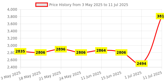 amazon.in merishopp MERISHOPP® SSD USB 3.1 External Solid State Drives Hard Disk for PC Laptop 500GB Black|Computers/Tablets & Networking | Drives, Storage & Blank Media |1 Pcs Solid State Drive merishopp Price History Graph from 3 May 2025 to 11 Jul 2025