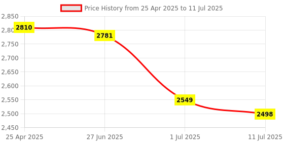 amazon.in MERISHOPP® SSD USB 3.1 External Solid State Drives Hard Disk for PC Laptop 500GB Red|Computers/Tablets & Networking | Drives, Storage & Blank Media |1 Pcs Solid State Drive Price History Graph from 25 Apr 2025 to 11 Jul 2025