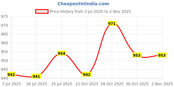 amazon.in merishopp MERISHOPP® Suitcase Luggage Handle Wear Resistan Flexible Portable Carry Handles Black |Travel | Luggage| Luggage|1 Piece Suitcase Luggage Case Handle Grip merishopp Price History Graph from 3 Jul 2025 to 30 Oct 2025