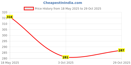 amazon.in merishopp MERISHOPP® Sunglasses Neck Cord Strap Eyeglass Glasses String Lanyard Holder Red|Health & Beauty | Vision Care |1 Piece Eyeglasses String merishopp Price History Graph from 18 May 2025 to 29 Oct 2025