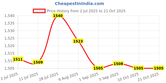 amazon.in MERISHOPP® T6 LED Headlamp Head Light Flashlight Headlamp Only|Sporting Goods | Outdoor Sports | Camping & Hiking | Flashlights, Lanterns & Lights Price History Graph from 2 Jul 2025 to 19 Oct 2025